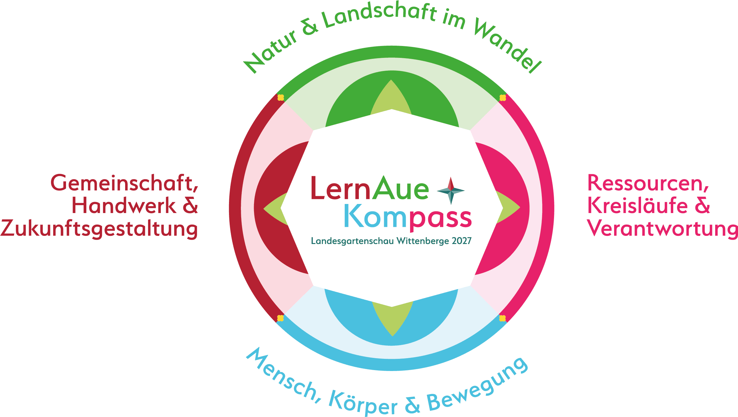 Der LernAue Kompass - Bildung im Grünen bei der Landesgartenschau Wittenberge